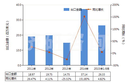 2011-2015年9月中國牙科粘固劑及其他牙科填料、骨骼粘固劑(HS30064000)出口總額及增速統(tǒng)計